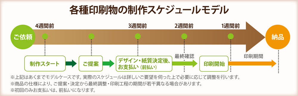 各種印刷物の制作スケジュールモデル